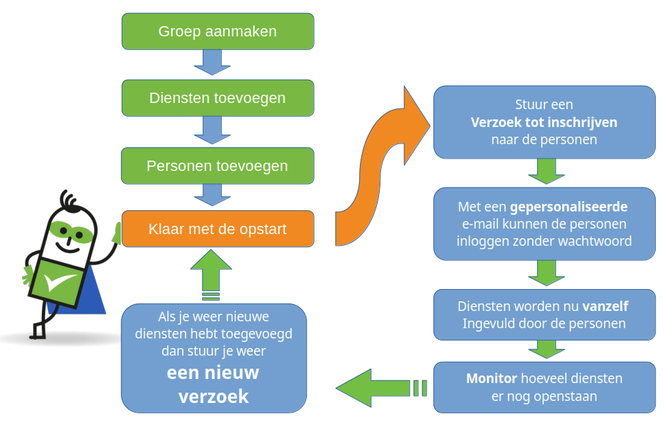 Setup schema