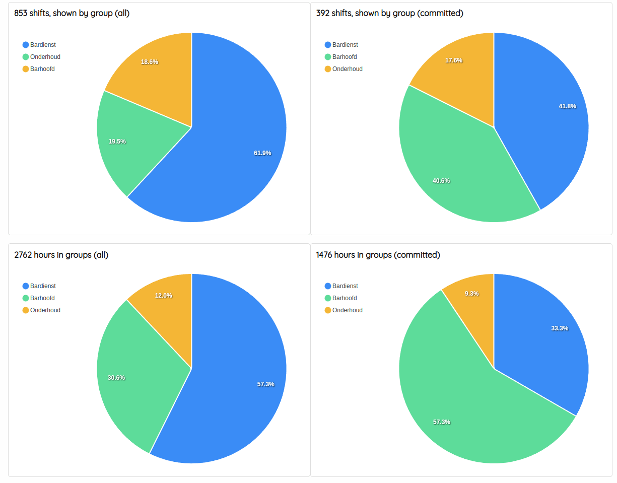 Statistics extended with commited shifts